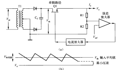 電源適配器基本拓?fù)? /><br />
圖（a）線性調(diào)整器。Q1連接直流源和輸出端負(fù)載，起可調(diào)電阻作用；只要輸入電壓足夠大于輸出電壓，負(fù)反饋環(huán)通過(guò)誤差運(yùn)放改變Q1等效阻值以保持輸出電壓V的穩(wěn)定。<br />
（b）線性調(diào)整器需要的較小輸入一輸出電壓差。若串聯(lián)NPN型晶體管，則應(yīng)保證交流輸入電壓V較低時(shí)對(duì)應(yīng)的C端直流電壓的紋波谷值與輸出電壓V之間有2。5V的壓差。<br />
開(kāi)關(guān)調(diào)整器有變壓器和快速的開(kāi)關(guān)動(dòng)作，可能產(chǎn)生大量的RF干狀。而在線性調(diào)整器中，反饋回路完全是直流耦合。由于整個(gè)回路沒(méi)有開(kāi)關(guān)動(dòng)作，所以回路各點(diǎn)的直流電壓都可預(yù)測(cè)和計(jì)算。線性調(diào)整器具有較低的RF干擾，在某些應(yīng)用場(chǎng)合具有較大的優(yōu)勢(shì)。因此，在現(xiàn)代電源適配器應(yīng)用領(lǐng)域，即使線性調(diào)整器的效率非常低，但它仍占有一席之地。而且，功率損耗主要由Q1的直流電流和電壓產(chǎn)生，損耗和總效率很容易計(jì)算。<br />
<a href=